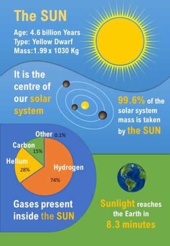 Interesting Sun facts for Kids Education